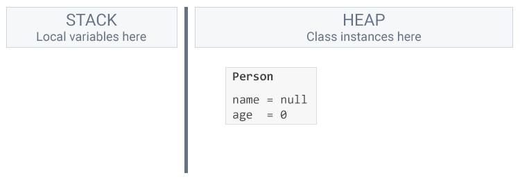 Allocate space on the heap