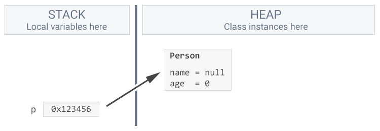 Variable on the stack pointing to the allocation on the heap