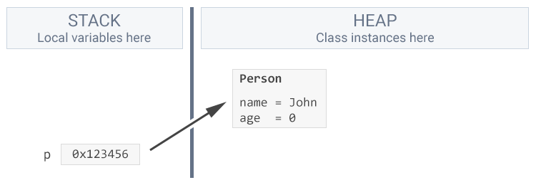 Access a member on the heap through the variable on the stack