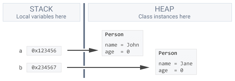 Multiple variables on the stack pointing to separate objects on the heap