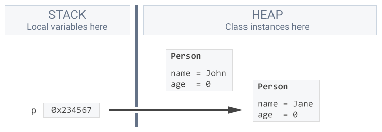 A deleted variable will lose the reference to the object and the object will be deleted