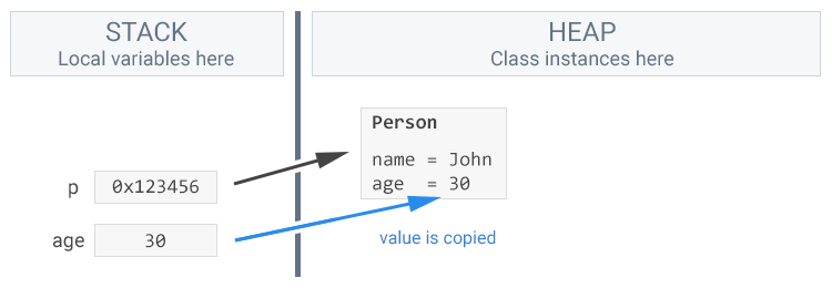 The value of a local variable on the stack is copied, not moved, to the object on the heap