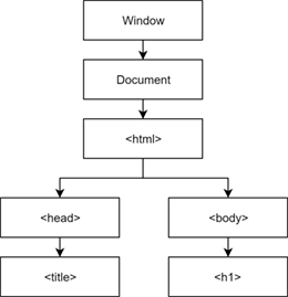 DOM Example Flowchart