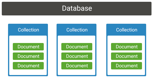 Collection (table) in MongoDB
