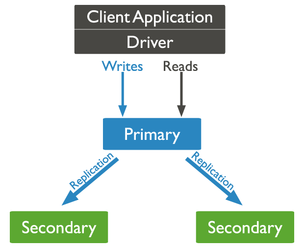 MongoDB Replication Example