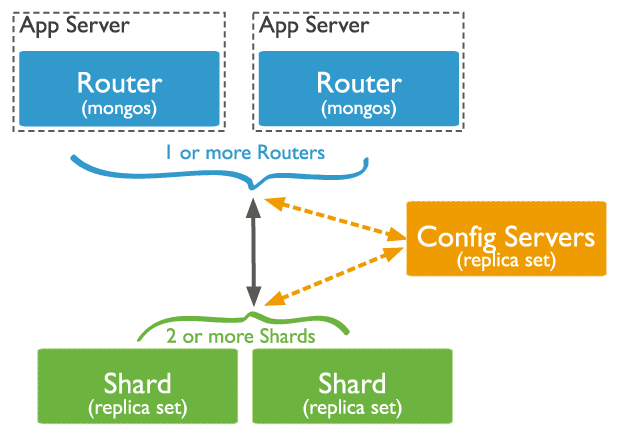 MongoDB Sharding Example