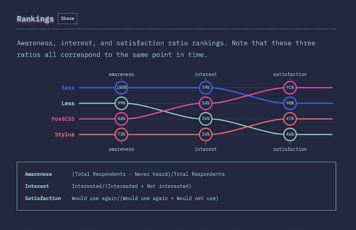 State of CSS: Sass Usage, Awareness & Interest