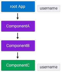Bypass components in the tree