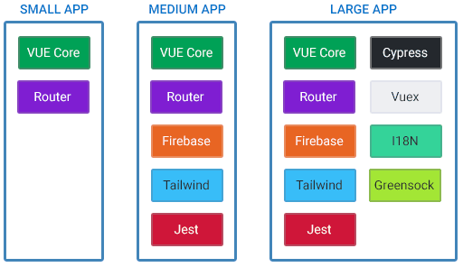 Vue High Decoupling