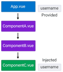 Directly inject prop into component down in the component chain