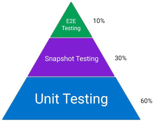 Testing pyramid